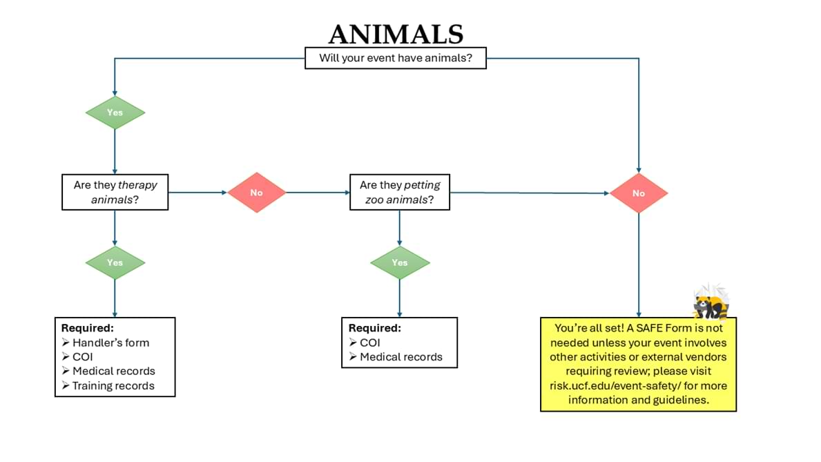 Flowchart showing animal requirements for events. If the animal is a therapy animal, the handler’s form, certificate of insurance (COI), medical records, and training records are required. If not a therapy animal but a petting zoo animal, the COI and medical records are required. If there are no animals, or the animals are neither therapy nor petting zoo animals, no SAFE form is needed unless other activities or external vendors require review. Review risk.ucf.edu/event-safety for additional information and guidelines